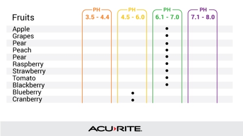 Sep 2022 AcuRite Fruit pH List recommendations